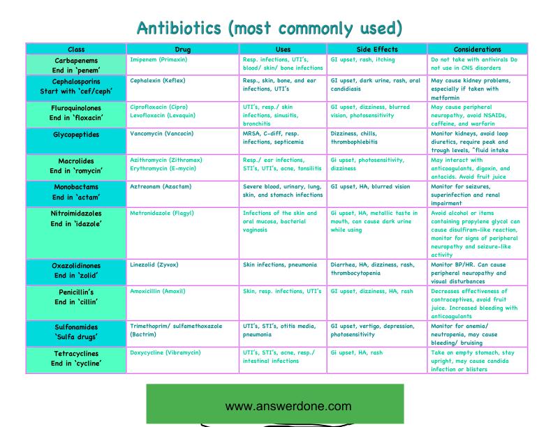 Ultimate Antibiotics Cheat Sheet Bundle for Nursing Students